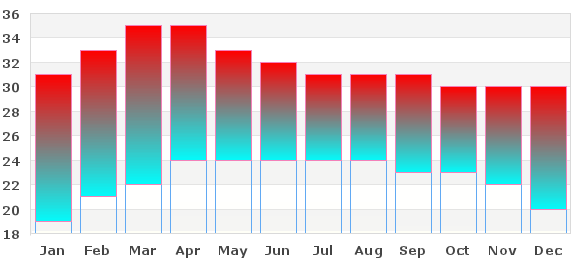 Battambang Average Temperatures