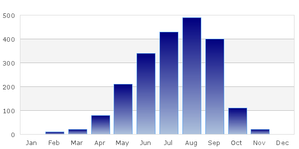 Average monthly rainfall for Pakse