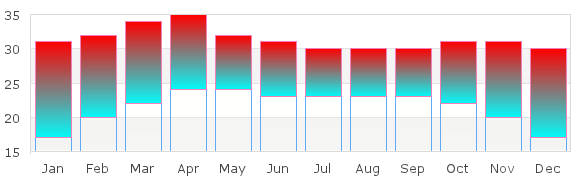 Average monthly highs and lows for Pakse