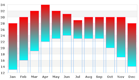 Average highs and lows for Tha Kaek