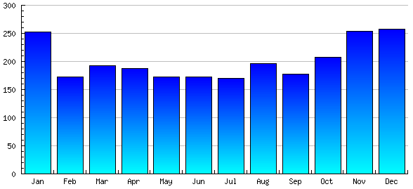 Singapore Rainfall