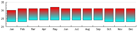 Singapore Temperatures