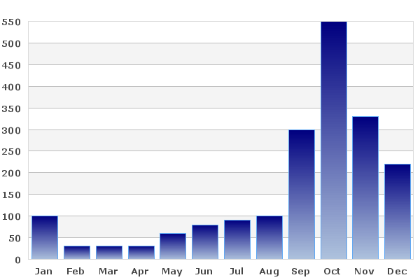 Average rainfall